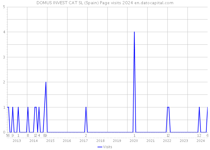 DOMUS INVEST CAT SL (Spain) Page visits 2024 