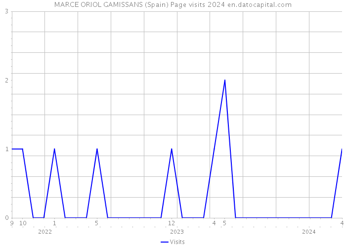 MARCE ORIOL GAMISSANS (Spain) Page visits 2024 
