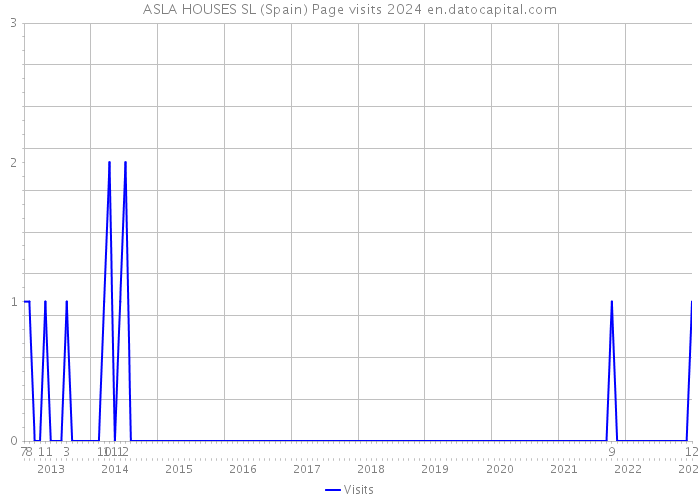 ASLA HOUSES SL (Spain) Page visits 2024 