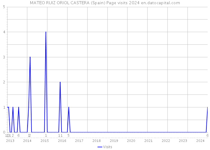 MATEO RUIZ ORIOL CASTERA (Spain) Page visits 2024 