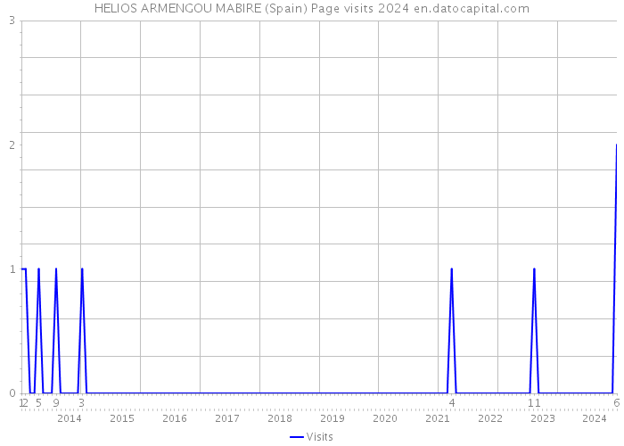 HELIOS ARMENGOU MABIRE (Spain) Page visits 2024 