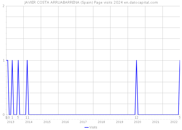 JAVIER COSTA ARRUABARRENA (Spain) Page visits 2024 
