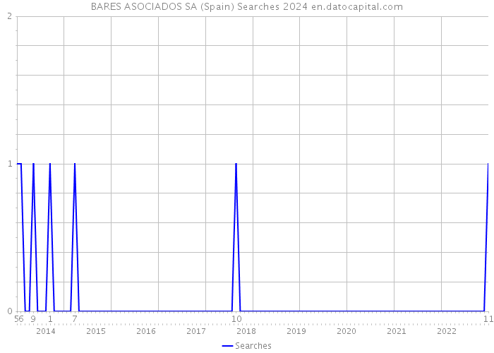 BARES ASOCIADOS SA (Spain) Searches 2024 