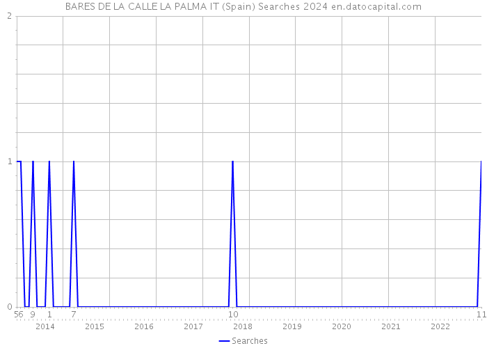 BARES DE LA CALLE LA PALMA IT (Spain) Searches 2024 