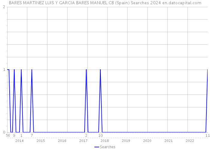 BARES MARTINEZ LUIS Y GARCIA BARES MANUEL CB (Spain) Searches 2024 