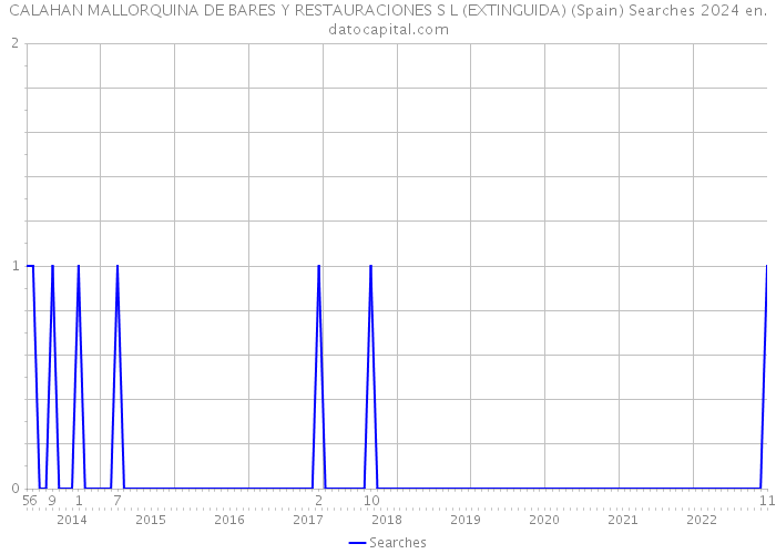 CALAHAN MALLORQUINA DE BARES Y RESTAURACIONES S L (EXTINGUIDA) (Spain) Searches 2024 