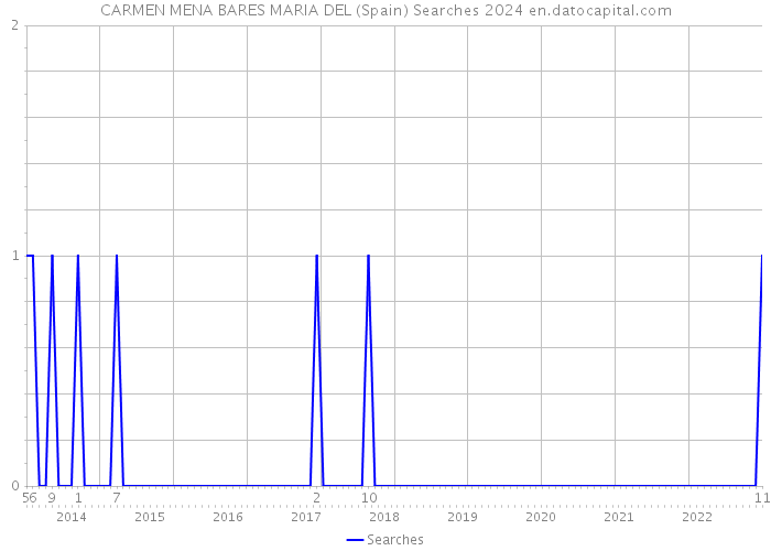 CARMEN MENA BARES MARIA DEL (Spain) Searches 2024 