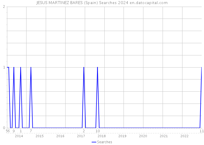 JESUS MARTINEZ BARES (Spain) Searches 2024 