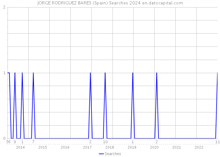 JORGE RODRIGUEZ BARES (Spain) Searches 2024 