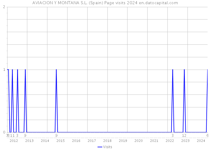 AVIACION Y MONTANA S.L. (Spain) Page visits 2024 