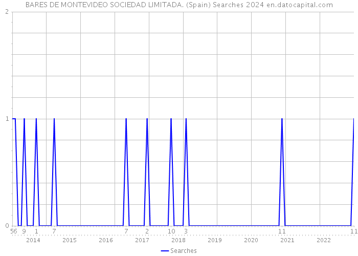 BARES DE MONTEVIDEO SOCIEDAD LIMITADA. (Spain) Searches 2024 