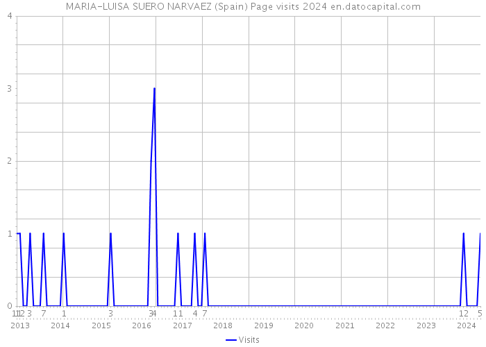 MARIA-LUISA SUERO NARVAEZ (Spain) Page visits 2024 