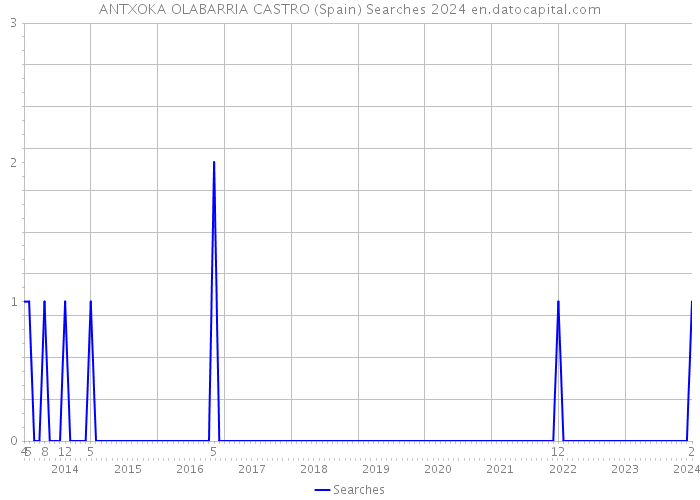 ANTXOKA OLABARRIA CASTRO (Spain) Searches 2024 