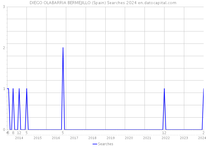 DIEGO OLABARRIA BERMEJILLO (Spain) Searches 2024 