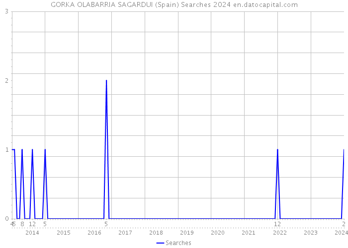 GORKA OLABARRIA SAGARDUI (Spain) Searches 2024 