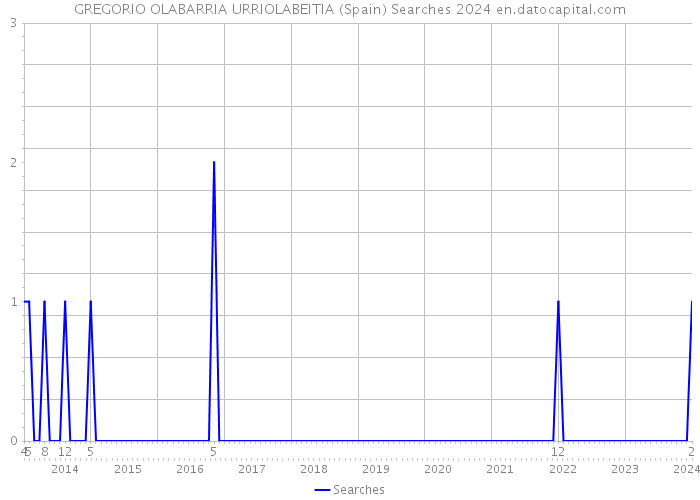 GREGORIO OLABARRIA URRIOLABEITIA (Spain) Searches 2024 