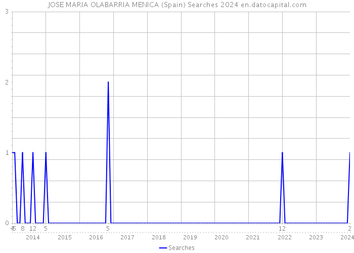 JOSE MARIA OLABARRIA MENICA (Spain) Searches 2024 