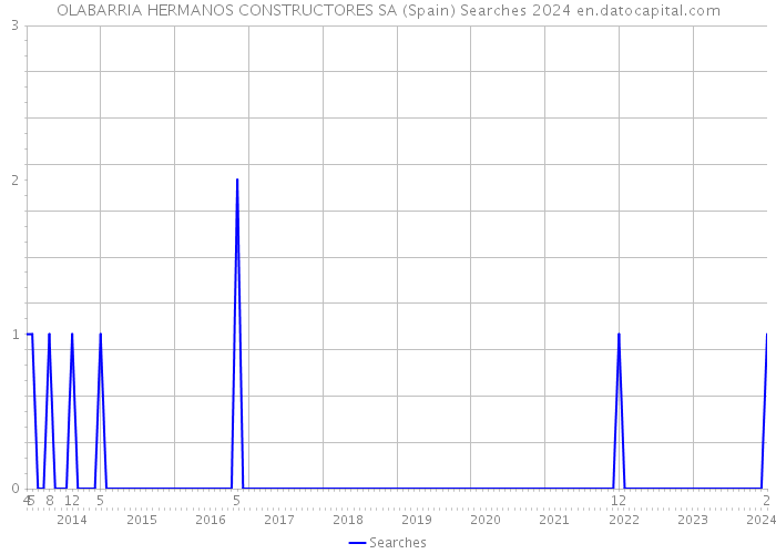 OLABARRIA HERMANOS CONSTRUCTORES SA (Spain) Searches 2024 