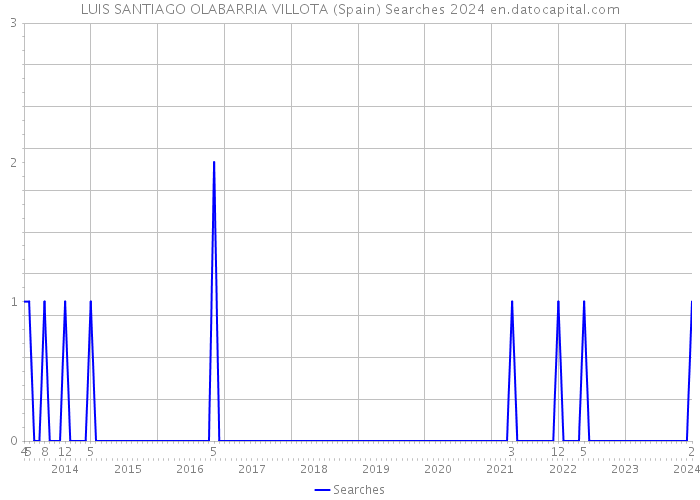 LUIS SANTIAGO OLABARRIA VILLOTA (Spain) Searches 2024 