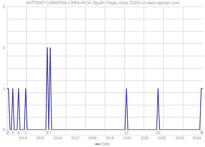 ANTONIO CARMONA CARAVACA (Spain) Page visits 2024 