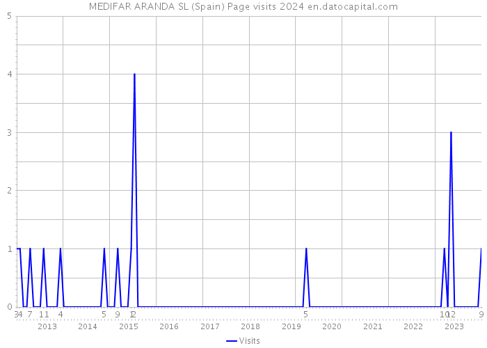 MEDIFAR ARANDA SL (Spain) Page visits 2024 