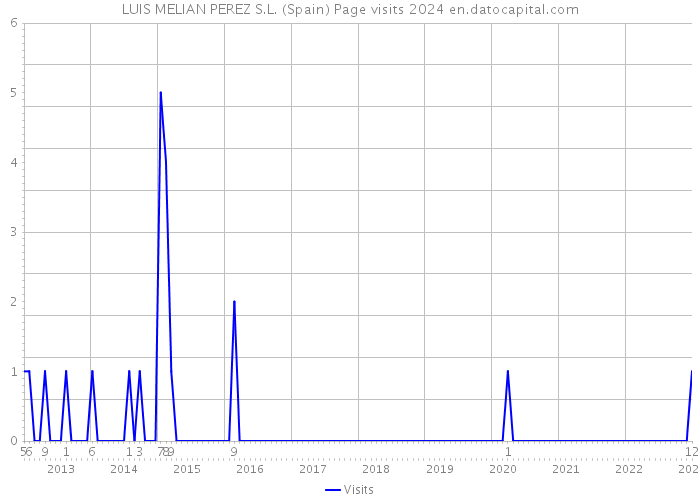 LUIS MELIAN PEREZ S.L. (Spain) Page visits 2024 