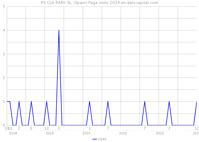 P3 CLA PARK SL. (Spain) Page visits 2024 