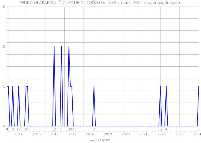 PEDRO OLABARRIA IÑIGUEZ DE ONZOÑO (Spain) Searches 2024 