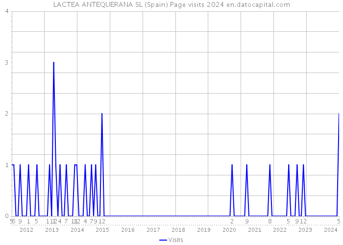 LACTEA ANTEQUERANA SL (Spain) Page visits 2024 