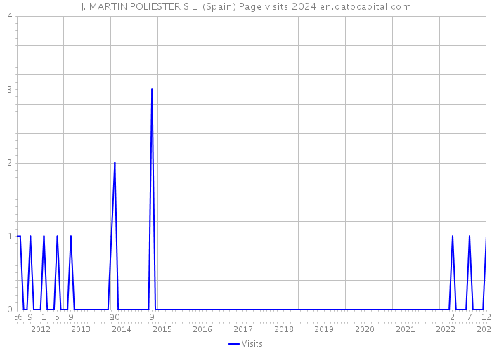 J. MARTIN POLIESTER S.L. (Spain) Page visits 2024 