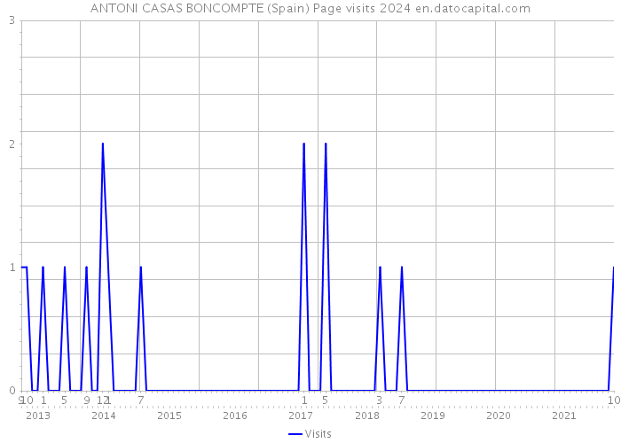 ANTONI CASAS BONCOMPTE (Spain) Page visits 2024 