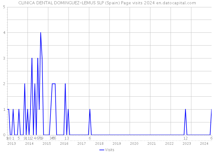 CLINICA DENTAL DOMINGUEZ-LEMUS SLP (Spain) Page visits 2024 
