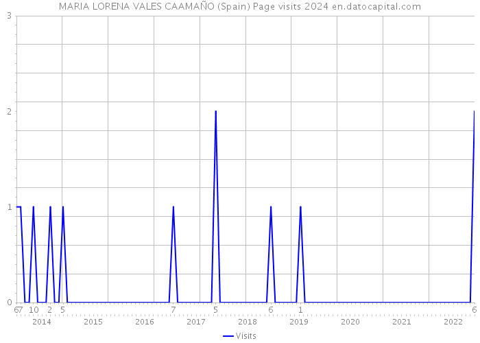 MARIA LORENA VALES CAAMAÑO (Spain) Page visits 2024 