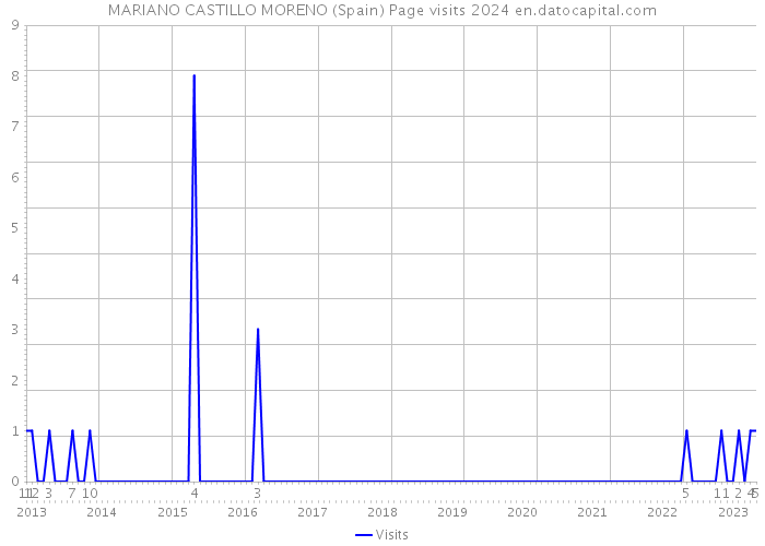 MARIANO CASTILLO MORENO (Spain) Page visits 2024 