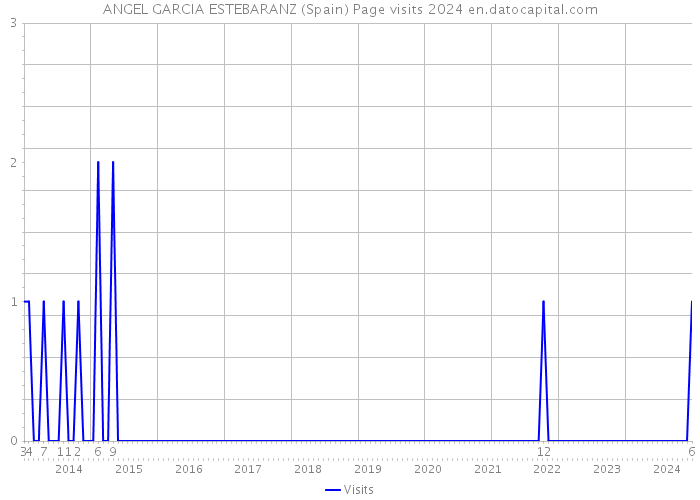 ANGEL GARCIA ESTEBARANZ (Spain) Page visits 2024 