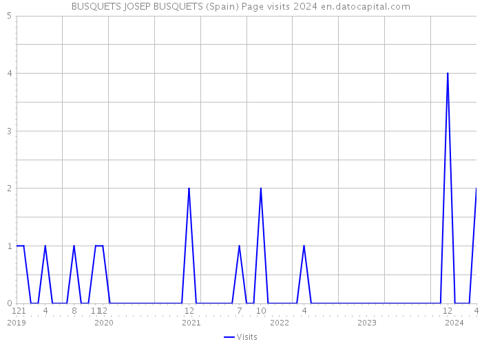 BUSQUETS JOSEP BUSQUETS (Spain) Page visits 2024 