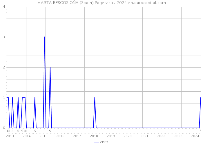 MARTA BESCOS OÑA (Spain) Page visits 2024 