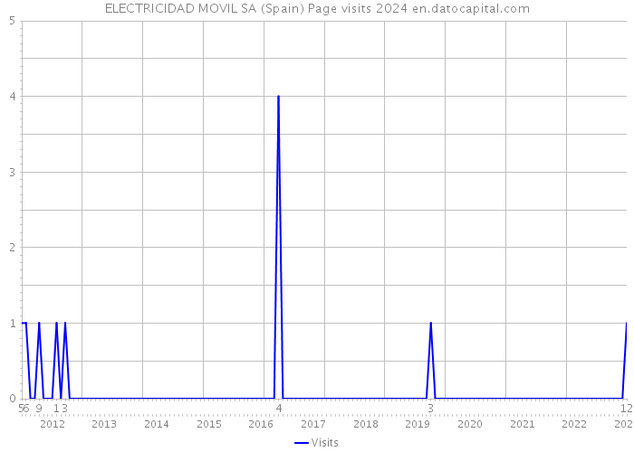 ELECTRICIDAD MOVIL SA (Spain) Page visits 2024 