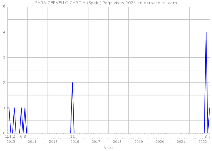 SARA CERVELLO GARCIA (Spain) Page visits 2024 