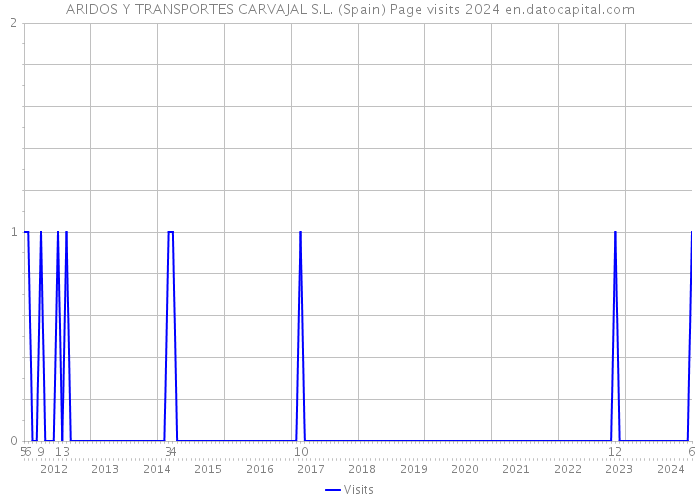 ARIDOS Y TRANSPORTES CARVAJAL S.L. (Spain) Page visits 2024 