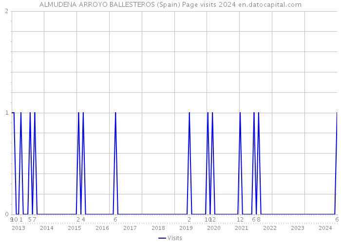 ALMUDENA ARROYO BALLESTEROS (Spain) Page visits 2024 