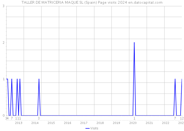 TALLER DE MATRICERIA MAQUE SL (Spain) Page visits 2024 