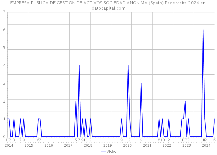 EMPRESA PUBLICA DE GESTION DE ACTIVOS SOCIEDAD ANONIMA (Spain) Page visits 2024 
