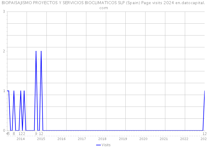 BIOPAISAJISMO PROYECTOS Y SERVICIOS BIOCLIMATICOS SLP (Spain) Page visits 2024 