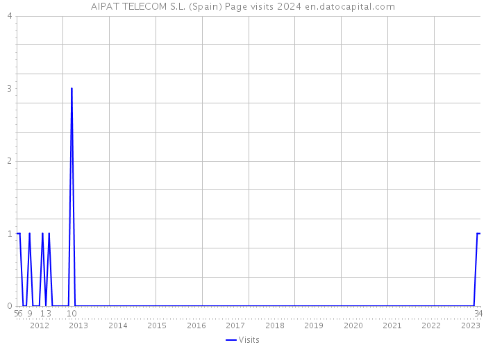AIPAT TELECOM S.L. (Spain) Page visits 2024 