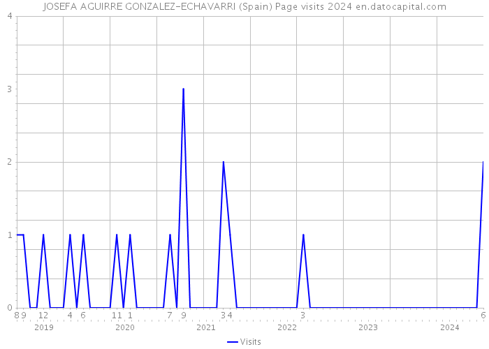 JOSEFA AGUIRRE GONZALEZ-ECHAVARRI (Spain) Page visits 2024 