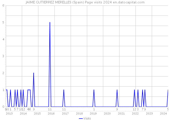 JAIME GUTIERREZ MERELLES (Spain) Page visits 2024 