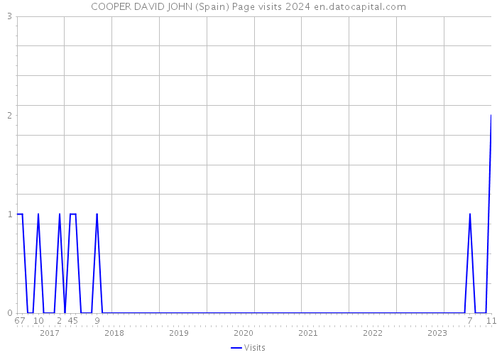 COOPER DAVID JOHN (Spain) Page visits 2024 