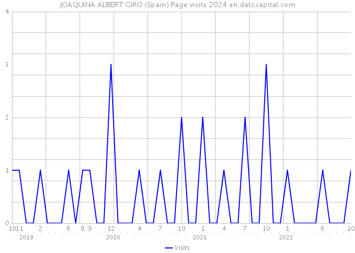 JOAQUINA ALBERT GIRO (Spain) Page visits 2024 