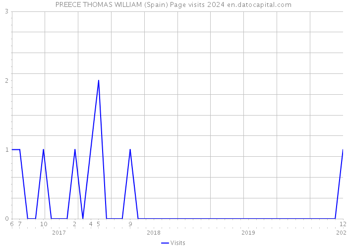 PREECE THOMAS WILLIAM (Spain) Page visits 2024 